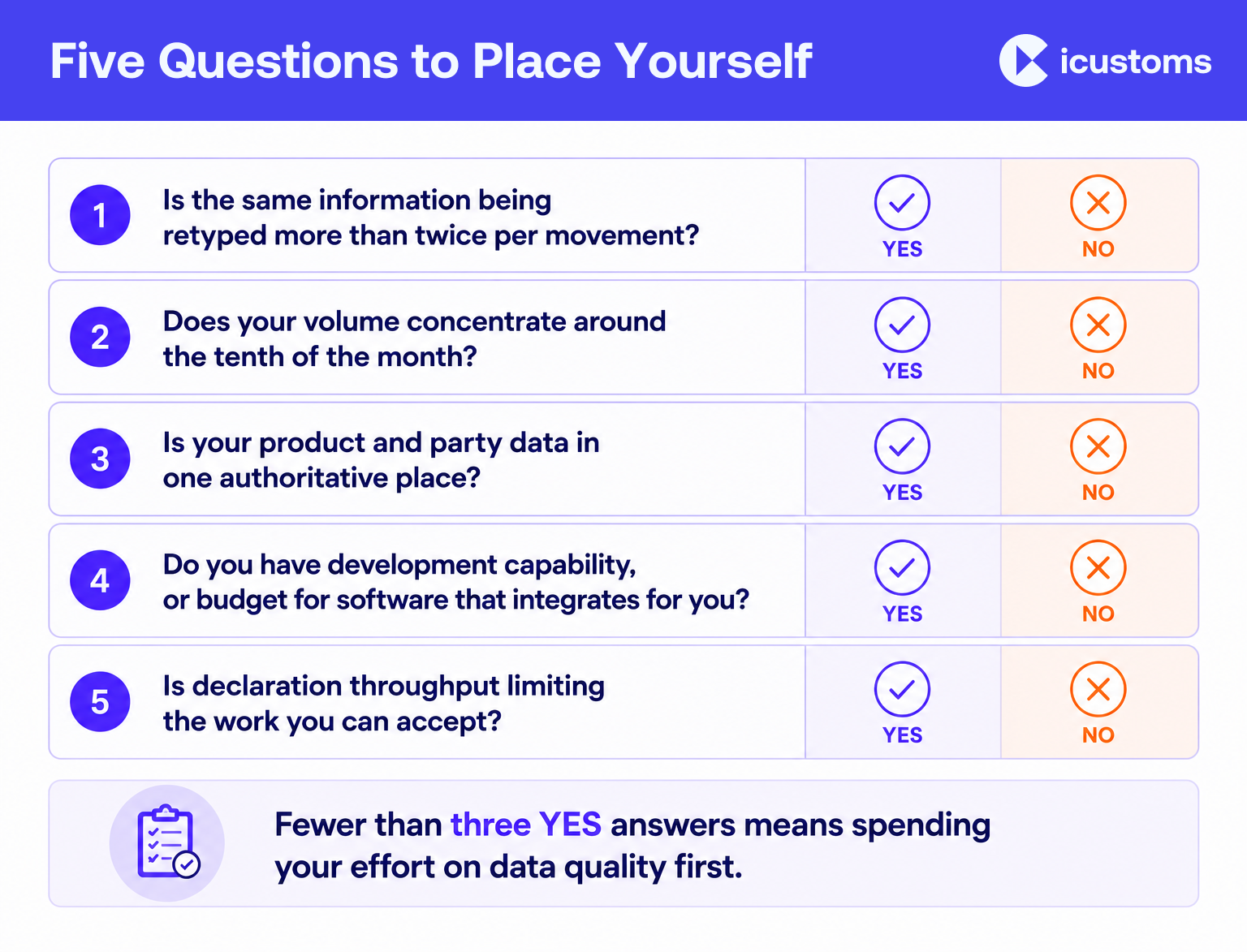 Five Questions to Place Yourself