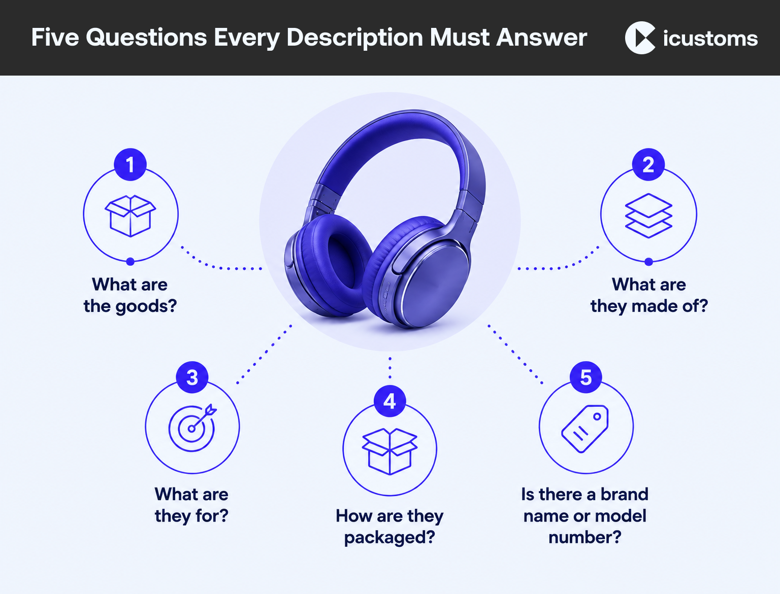 Five Questions Every Description Must Answer