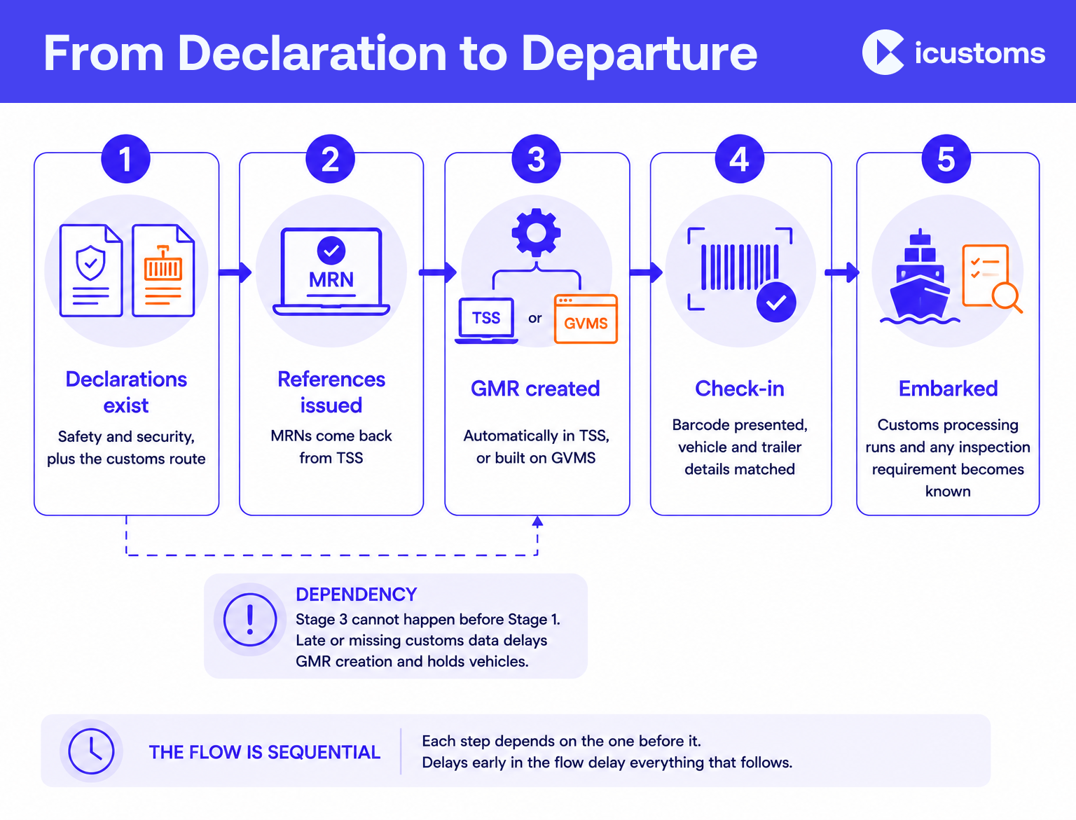 From Declaration to Departure