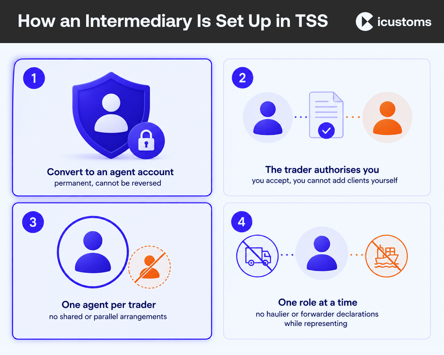 How an Intermediary Is Set Up in TSS