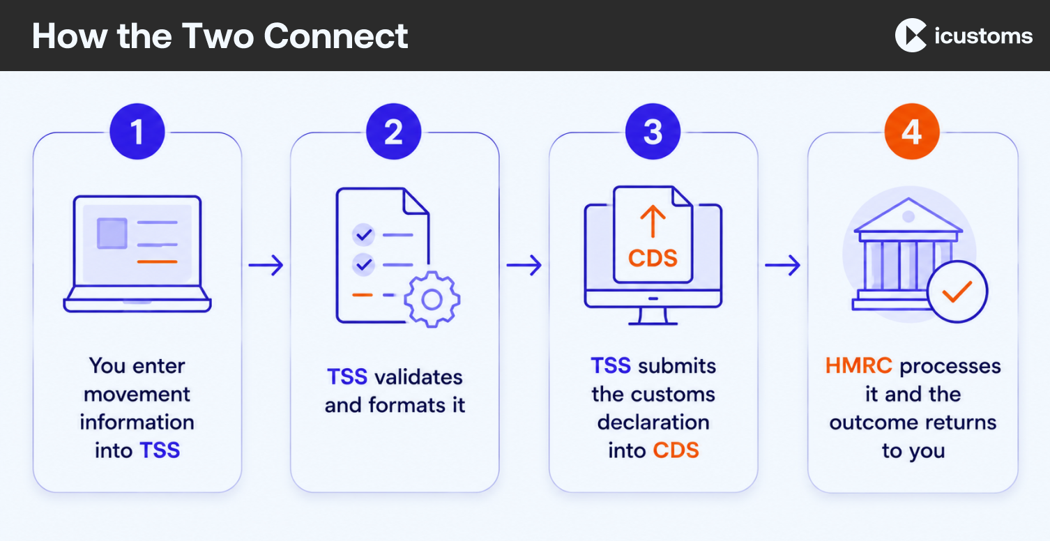 How the Two Connect