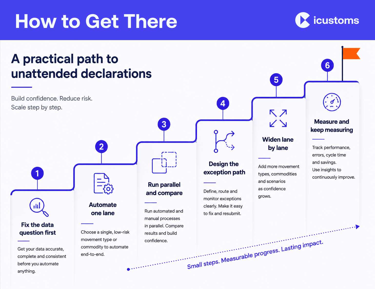 How to Get There