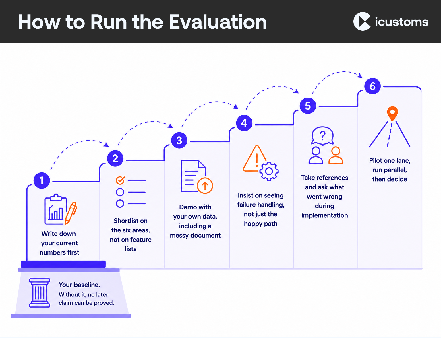 How to Run the Evaluation