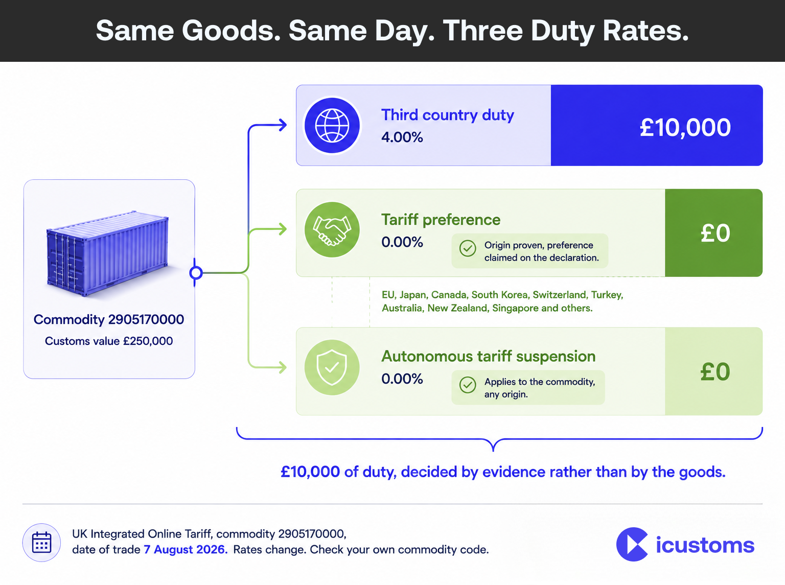 Same Goods, Three Duty Rates
