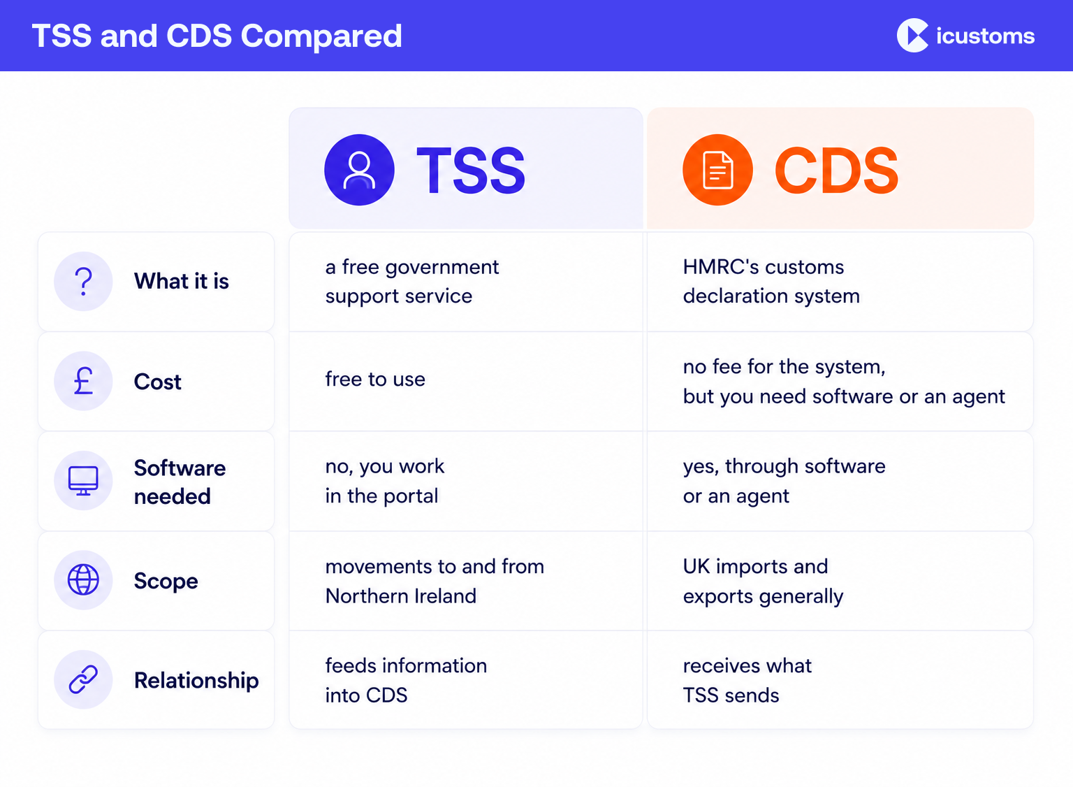 TSS and CDS Compared