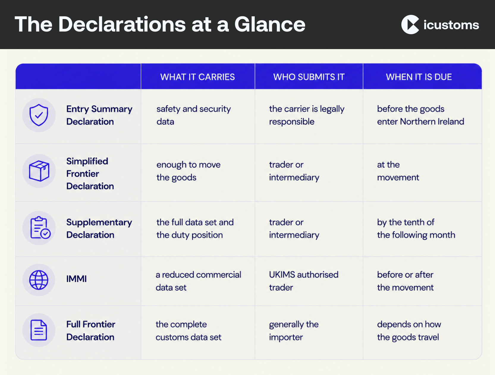 The Declarations at a Glance