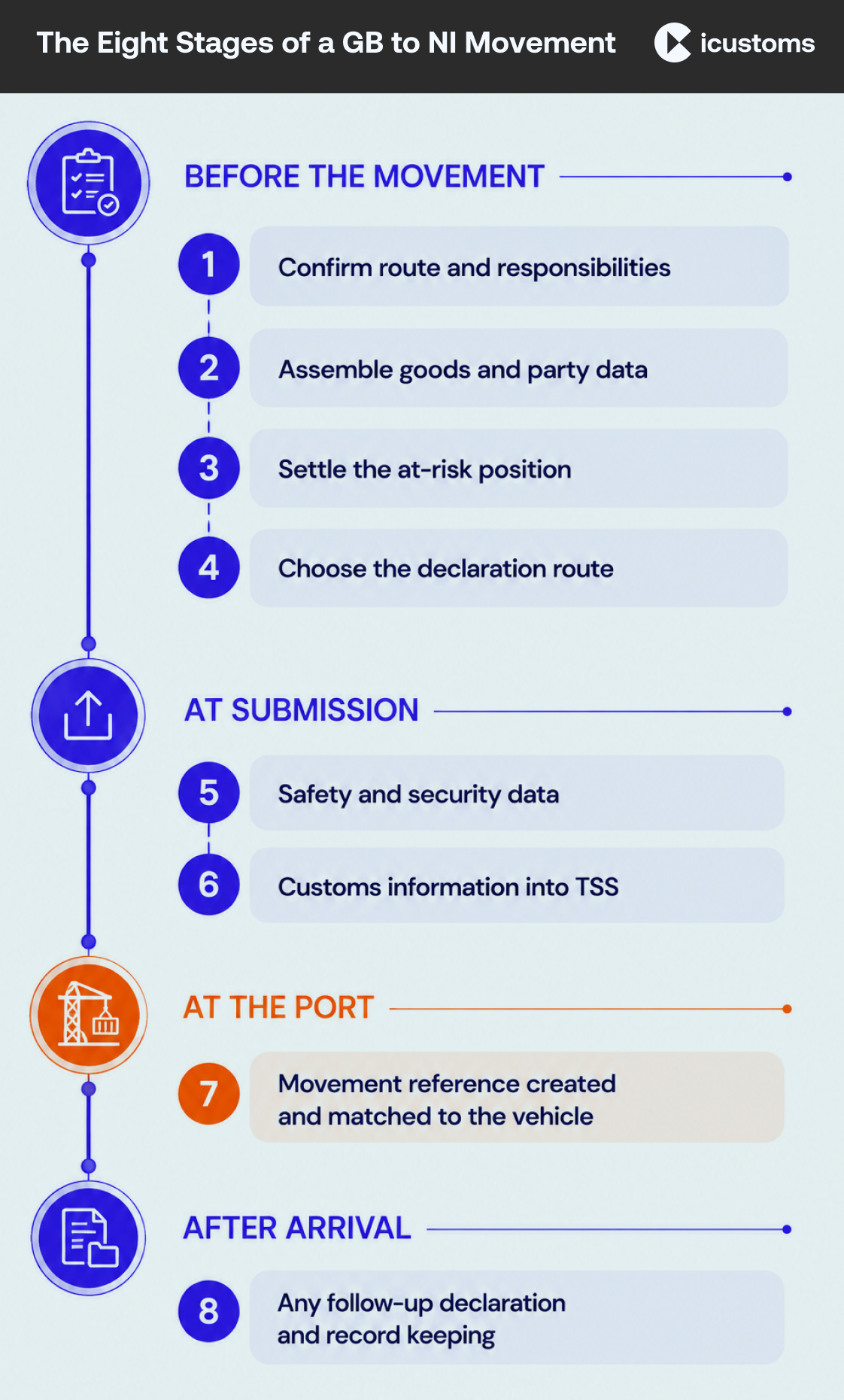 The Eight Stages of a GB to NI Movement