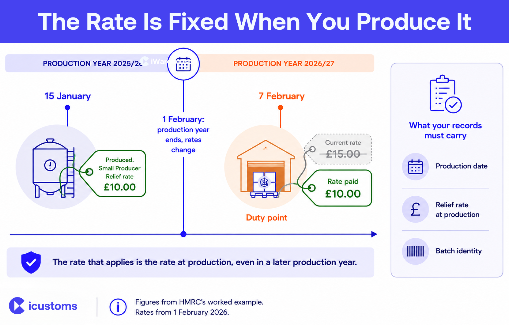 The Rate