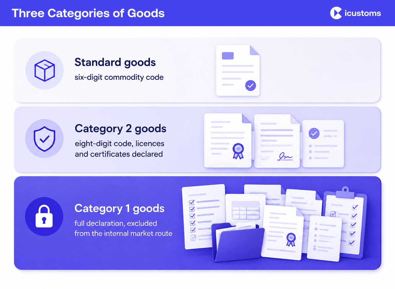 Three Categories of Goods