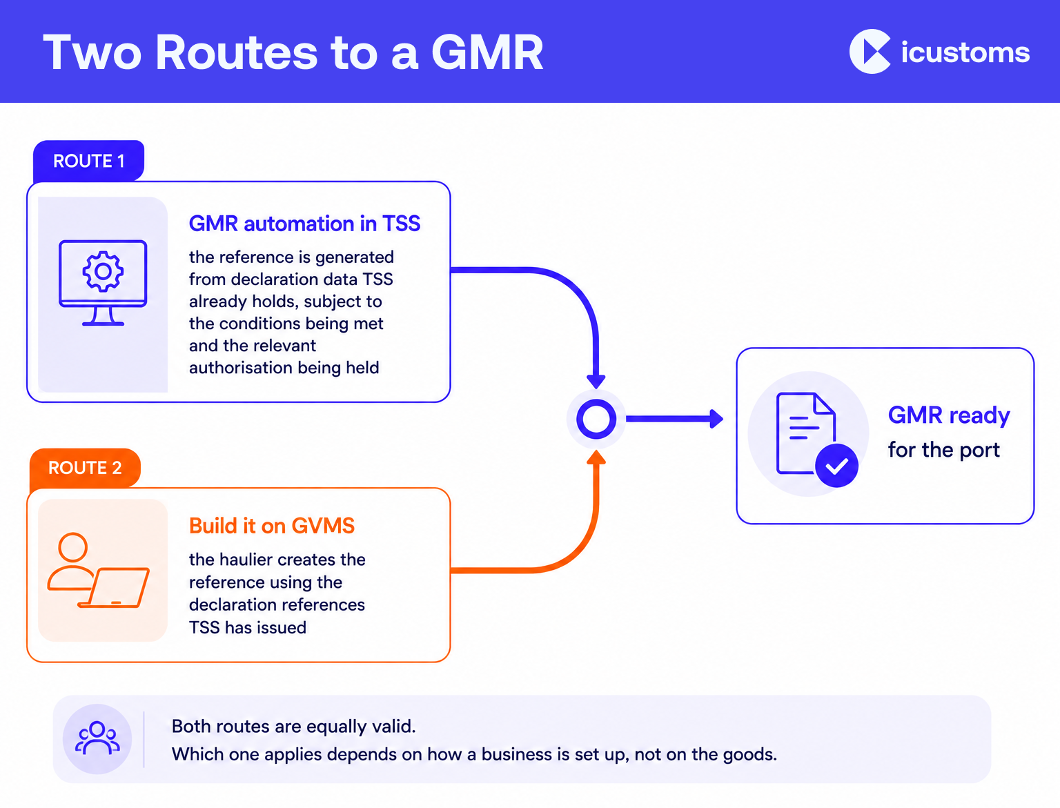 Two Routes to a GMR