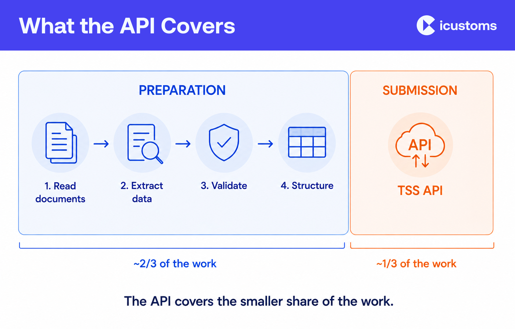 What the API Covers
