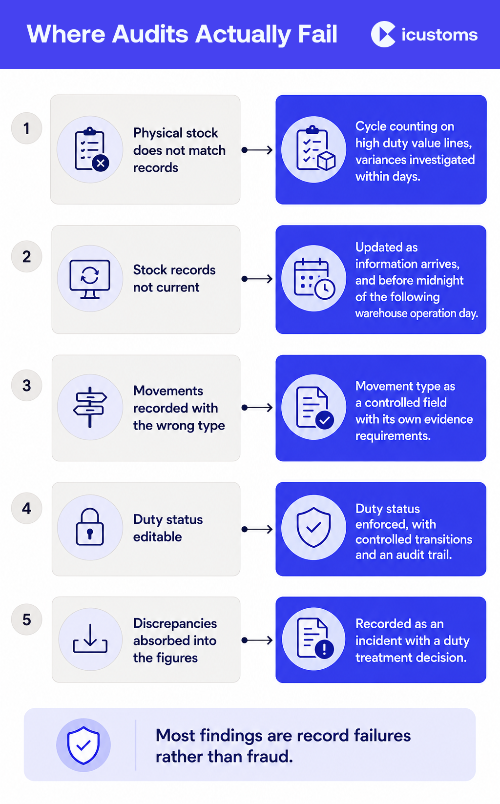 Where Audits Actually Fail