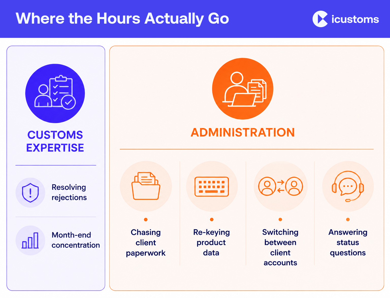 Where the Hours Actually Go