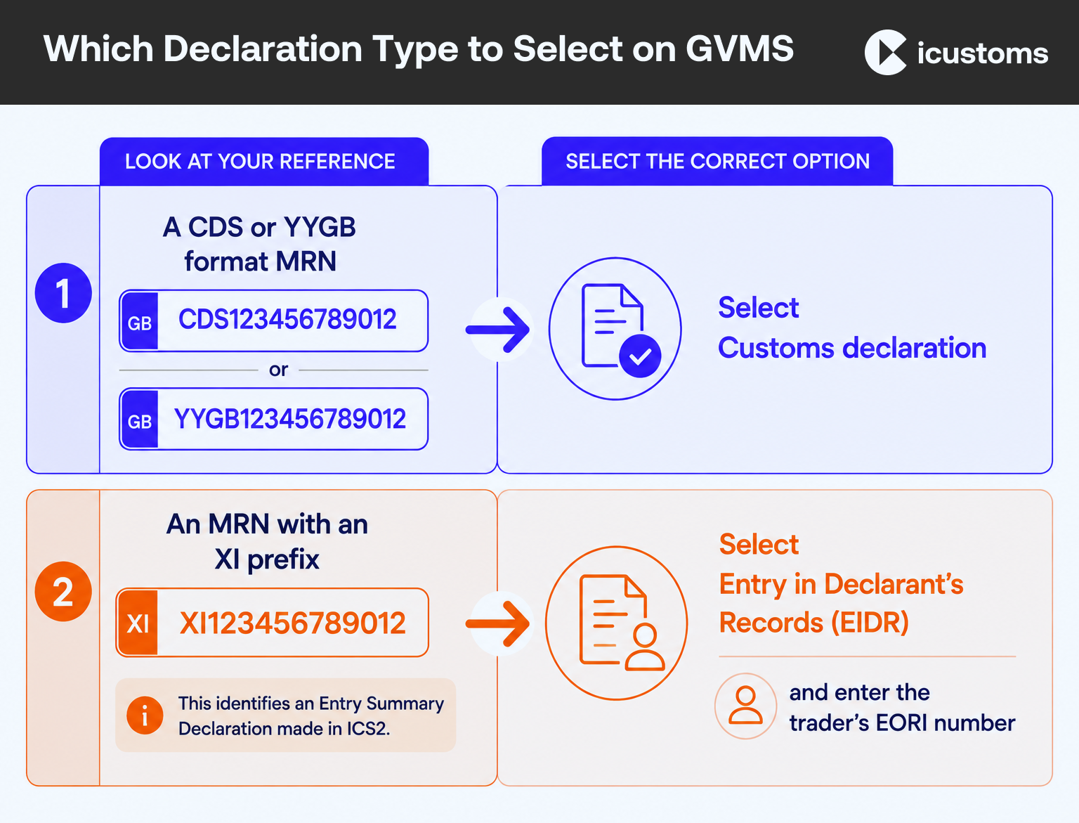 Which Declaration Type to select on GVMS