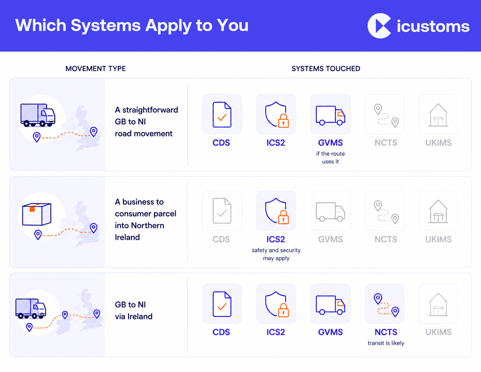Which Systems Apply to You