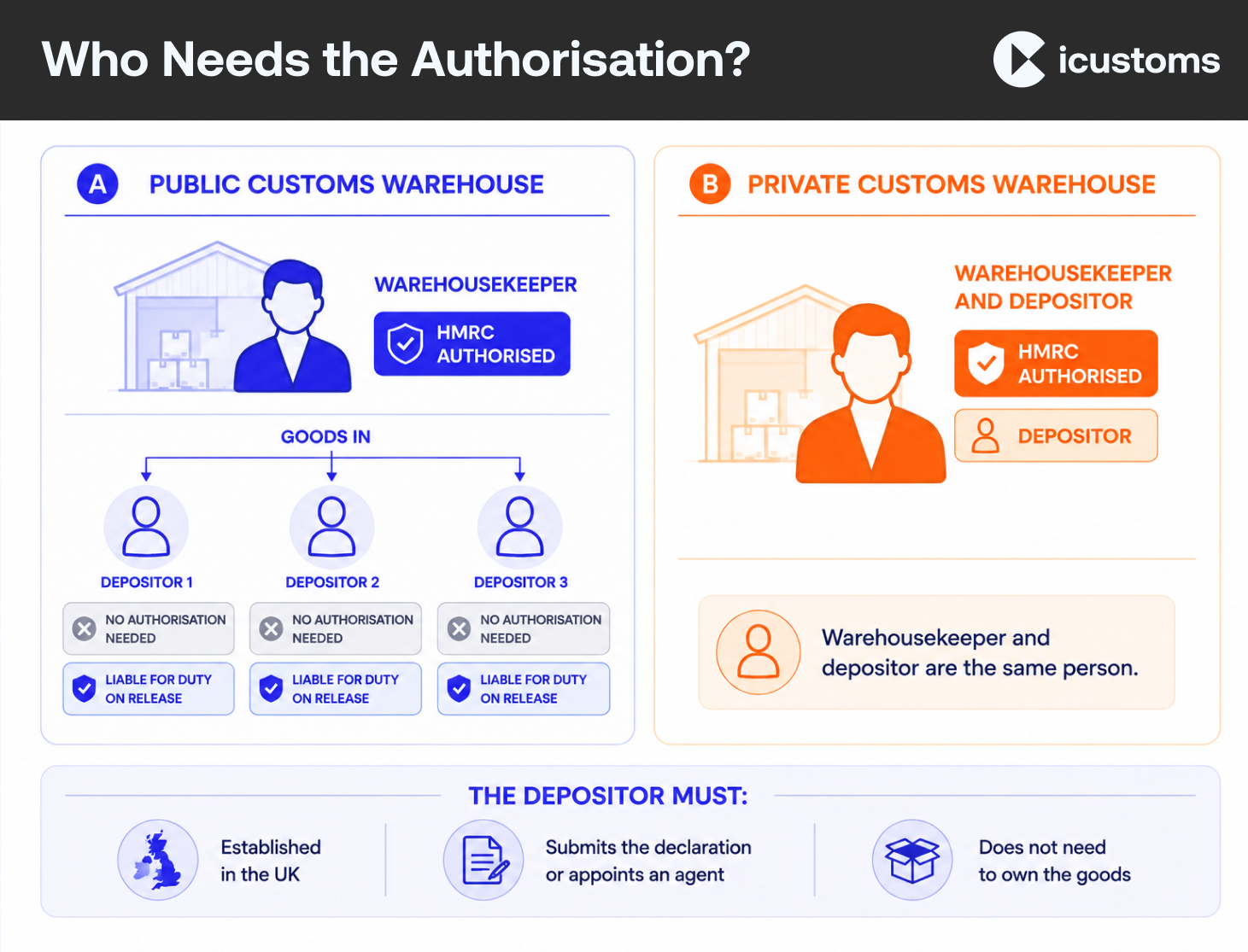 Who Needs the Authorisation_