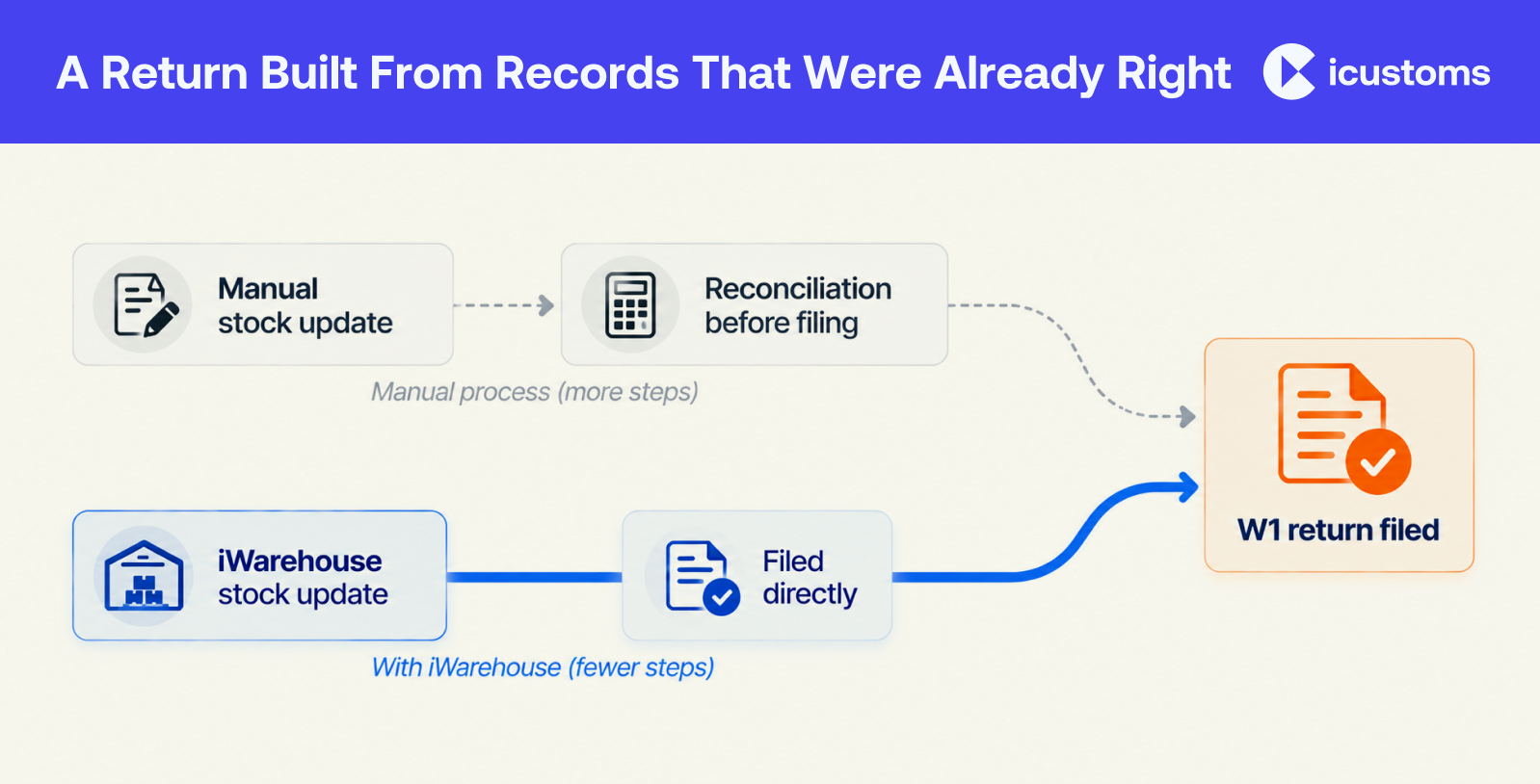 A Return Built From Records That Were Already Right