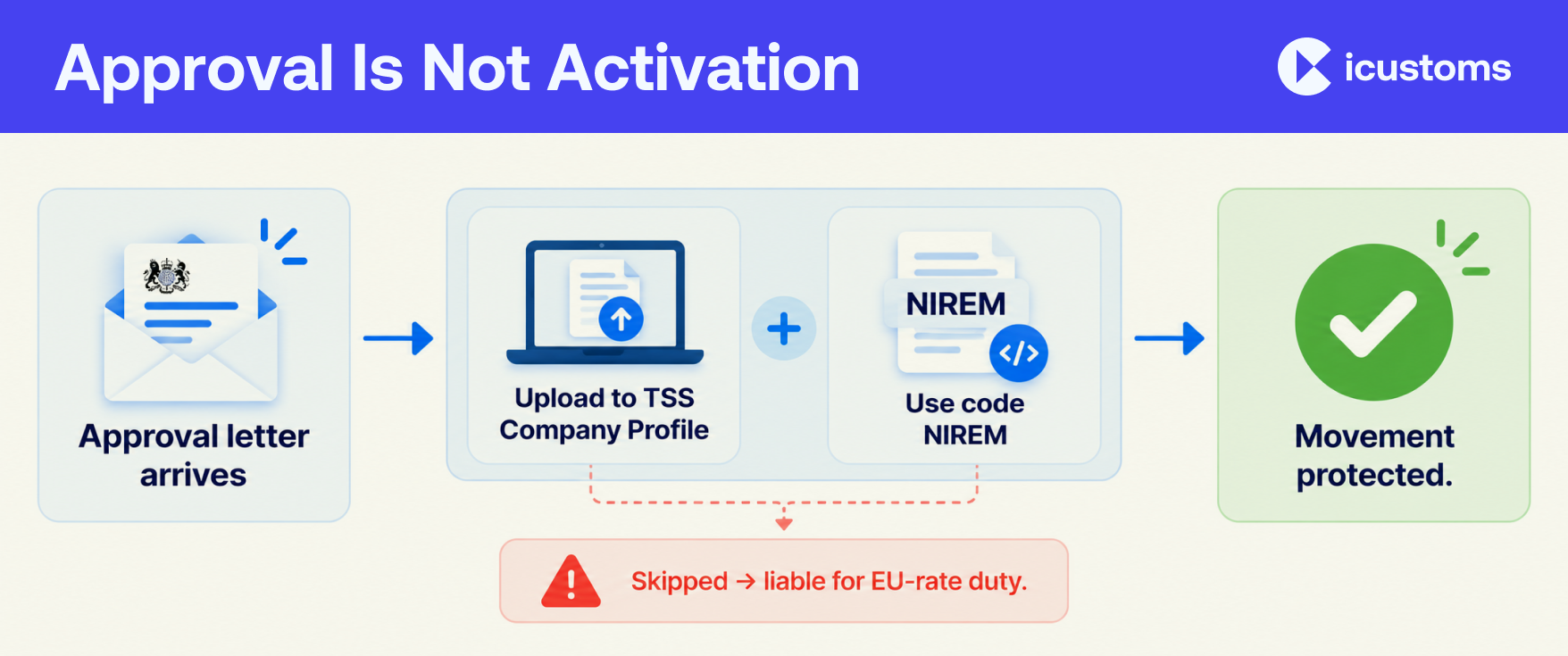 Approval Is Not Activation