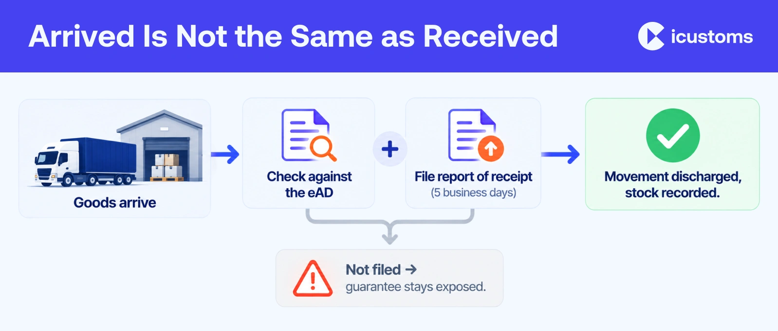 Arrived Is Not the Same as Received