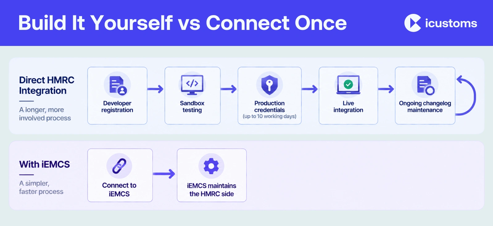 Build It Yourself vs Connect Once
