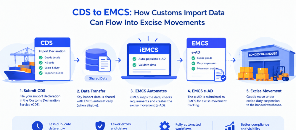 CDS to EMCS