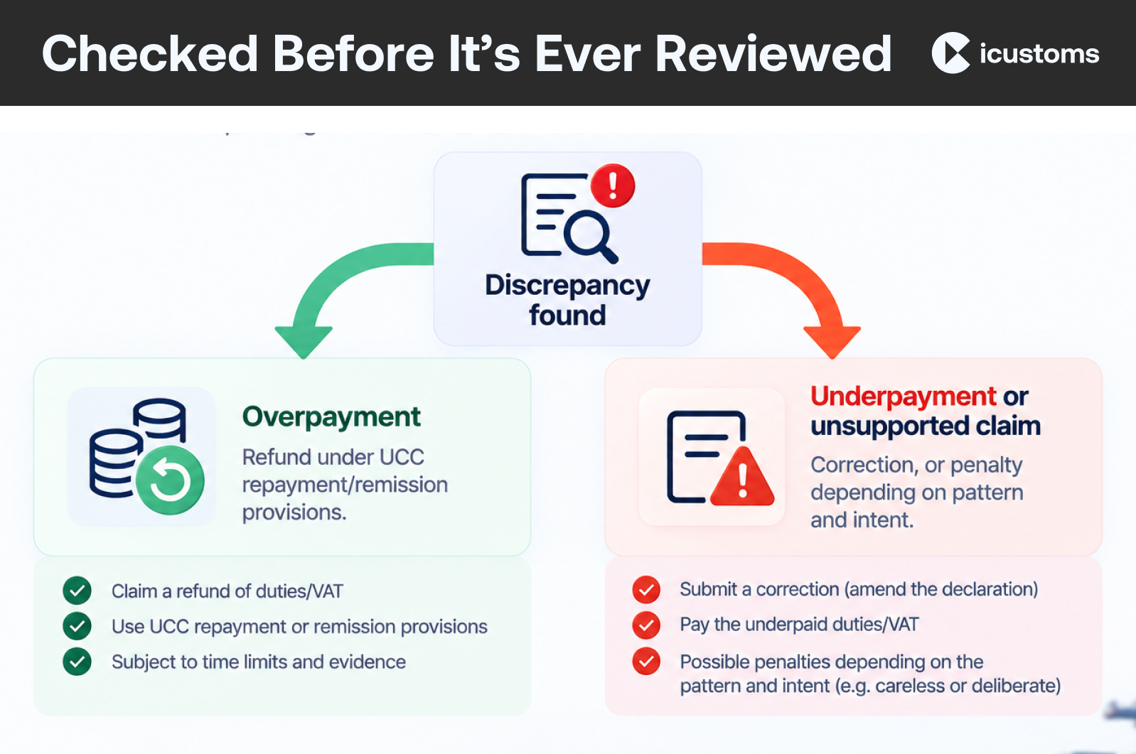 Checked Before It’s Ever Reviewed