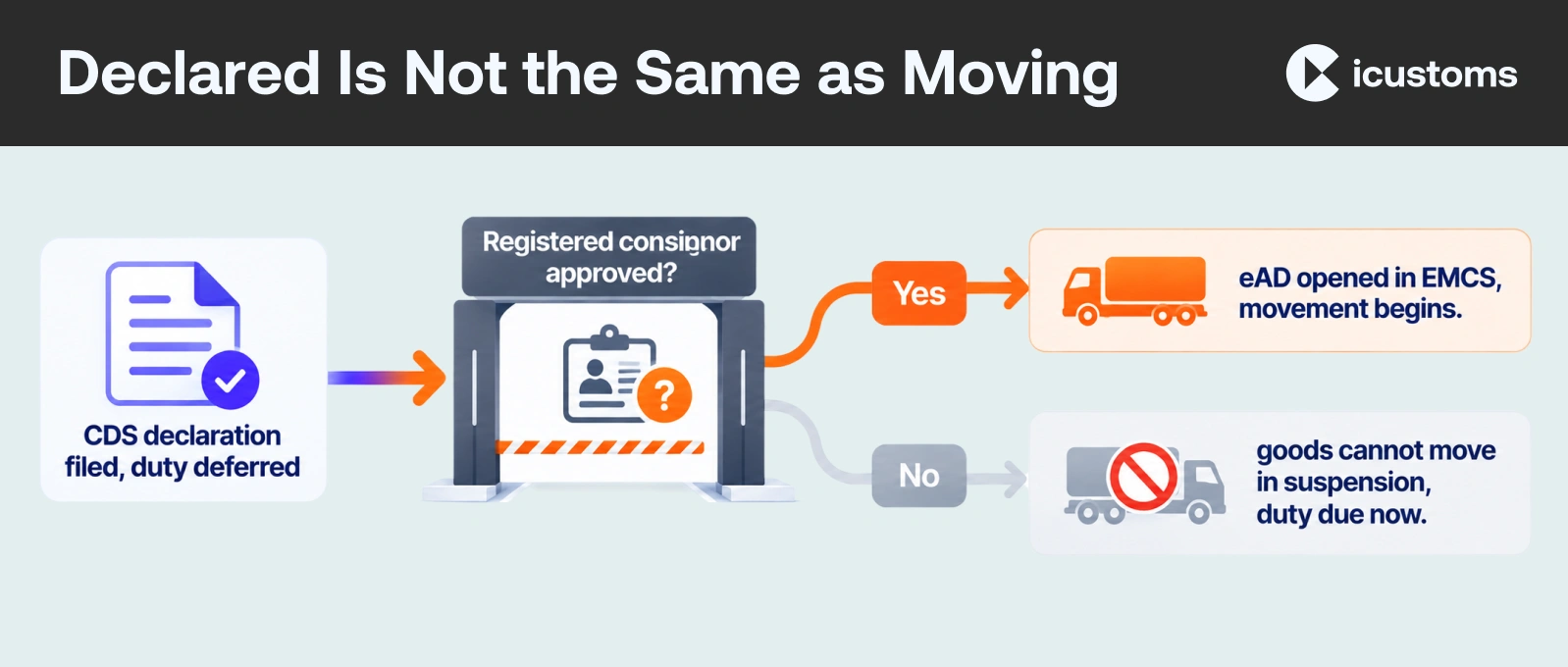 Declared Is Not the Same as Moving