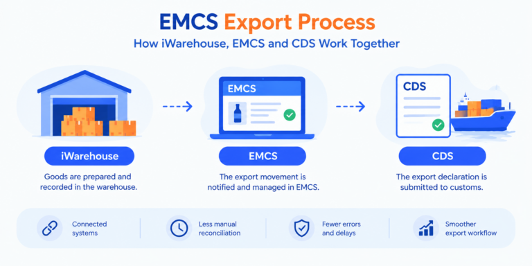 EMCS export process