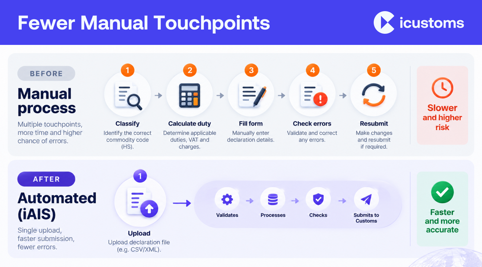 Fewer Manual Touchpoints