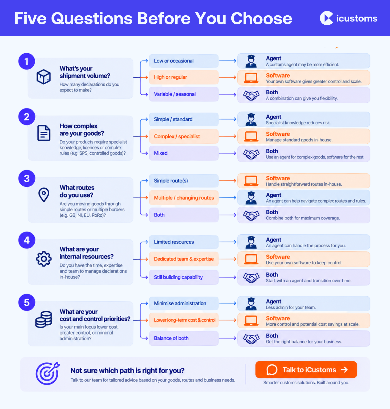 Five Questions Before You Choose