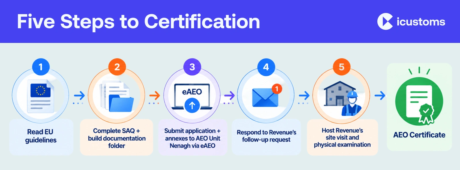 Five Steps to Certification