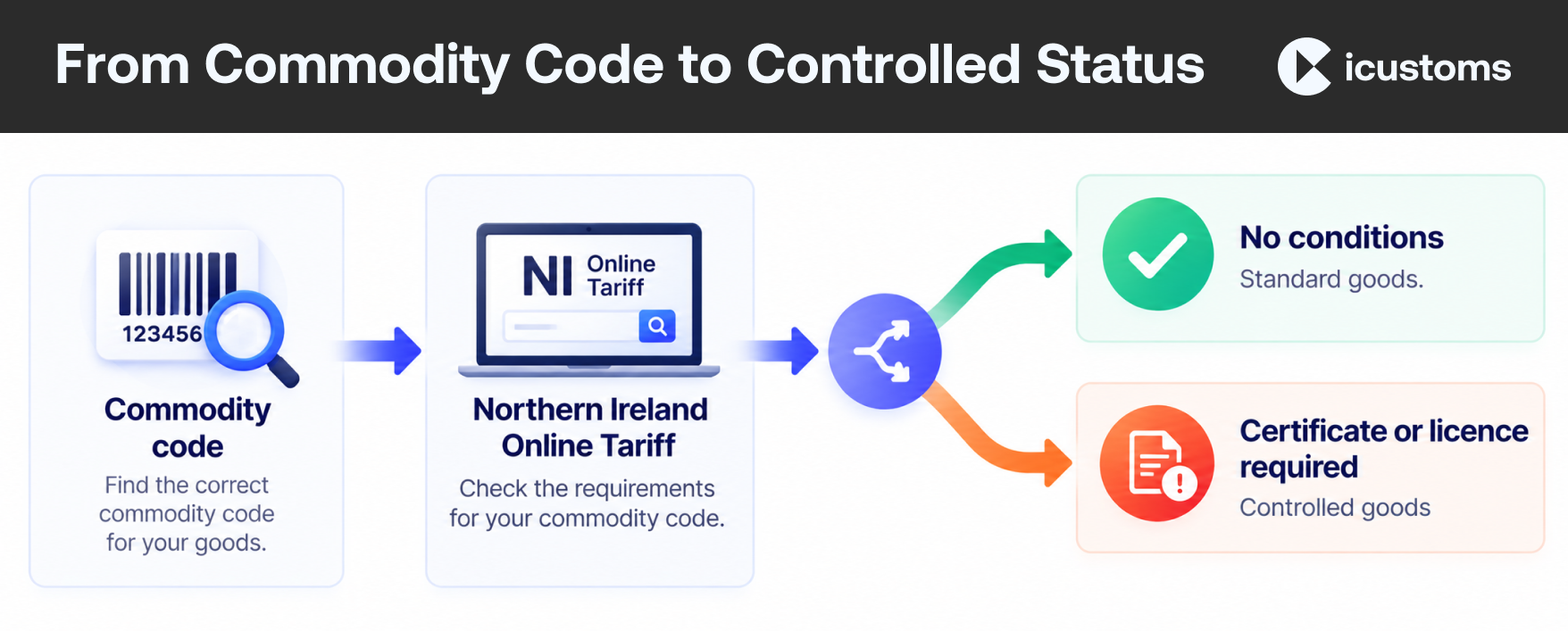 From Commodity Code to Controlled Status