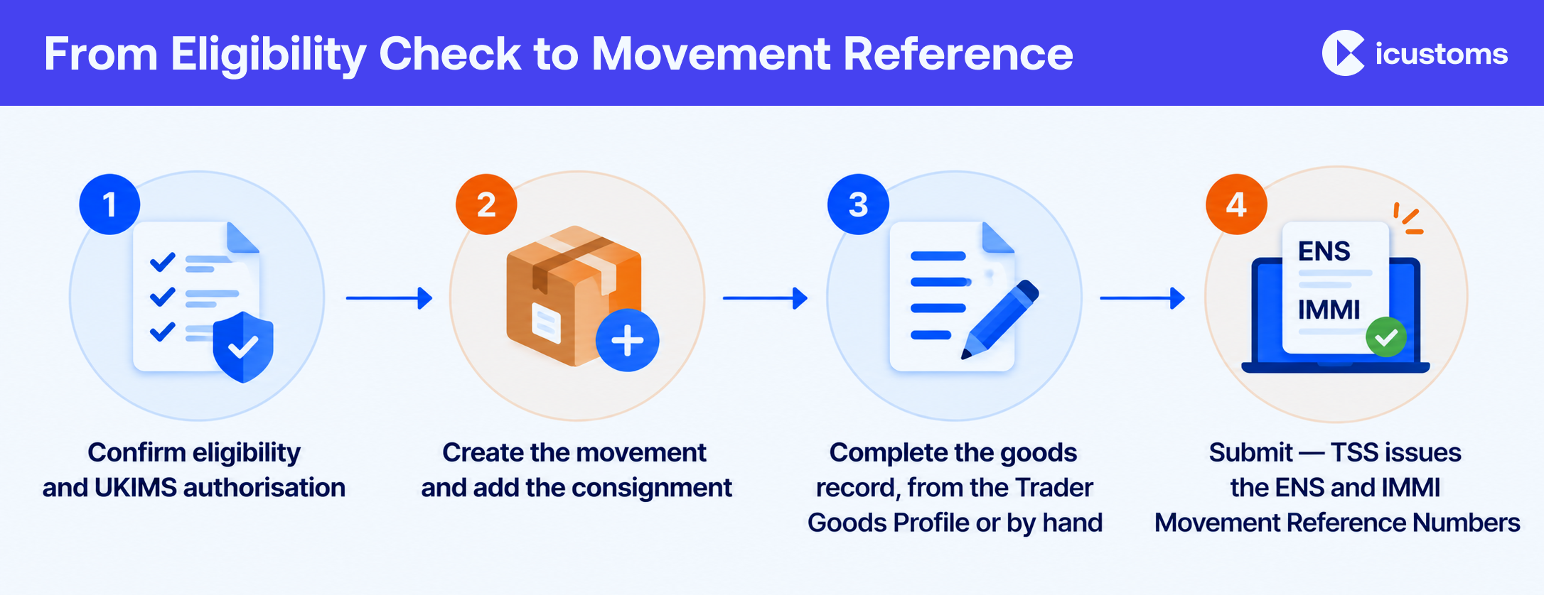 From Eligibility Check to Movement Reference
