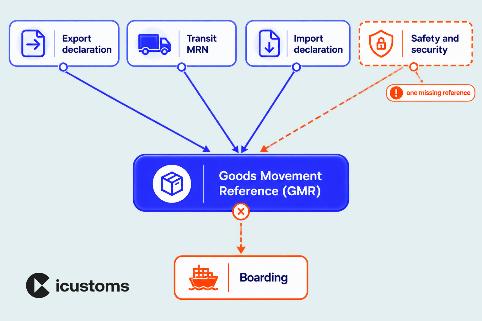 Goods Movement Reference