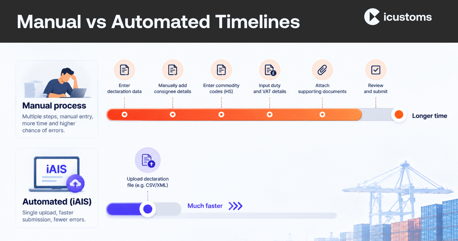 Manual vs Automated Timelines
