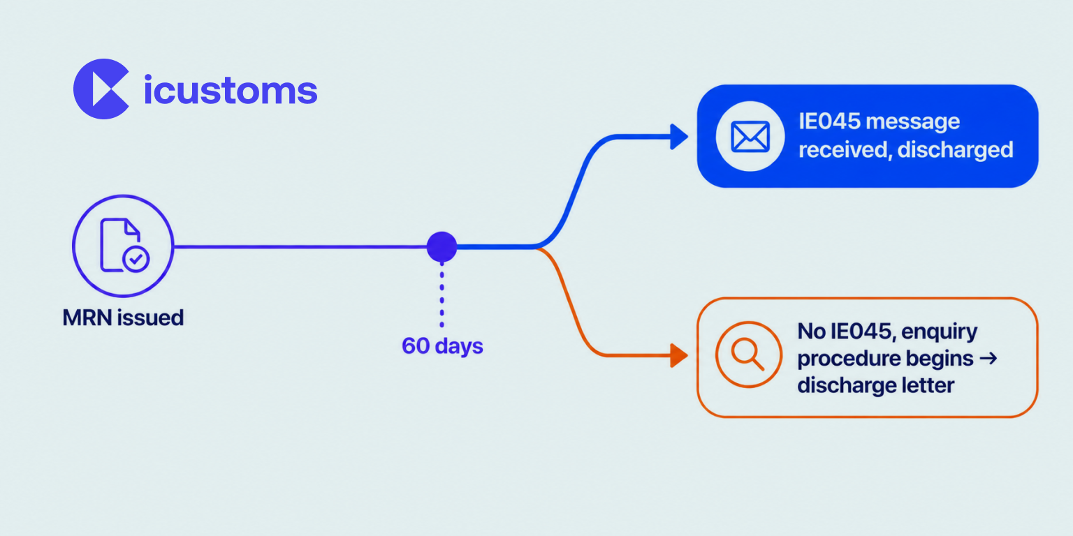 NCTS 60 day Discharge Timeline