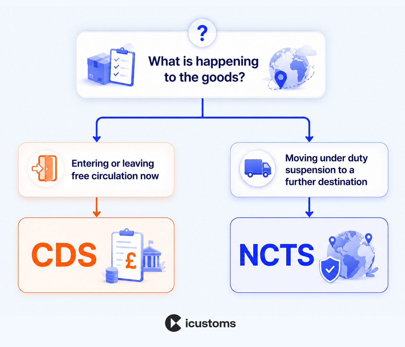 NCTS cds decision
