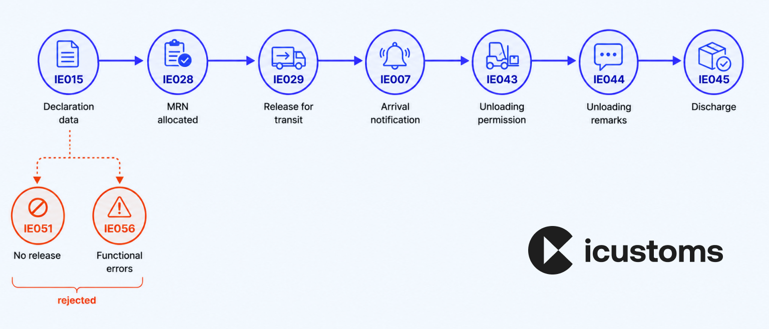NCTS5 message types flow
