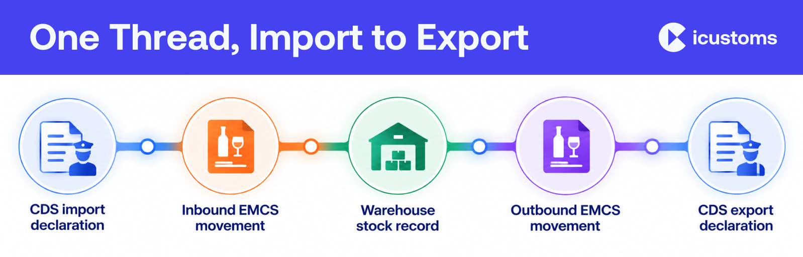 One Thread, Import to Export