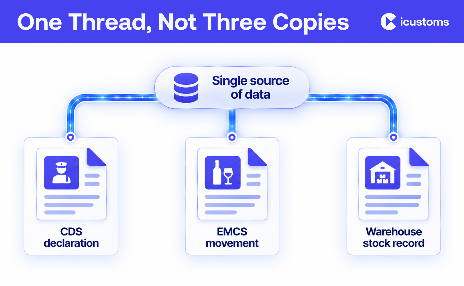 One Thread, Not Three Copies