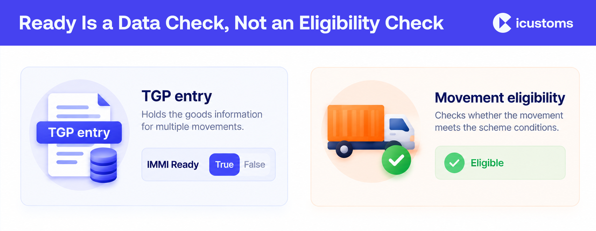 Ready Is a Data Check, Not an Eligibility Check