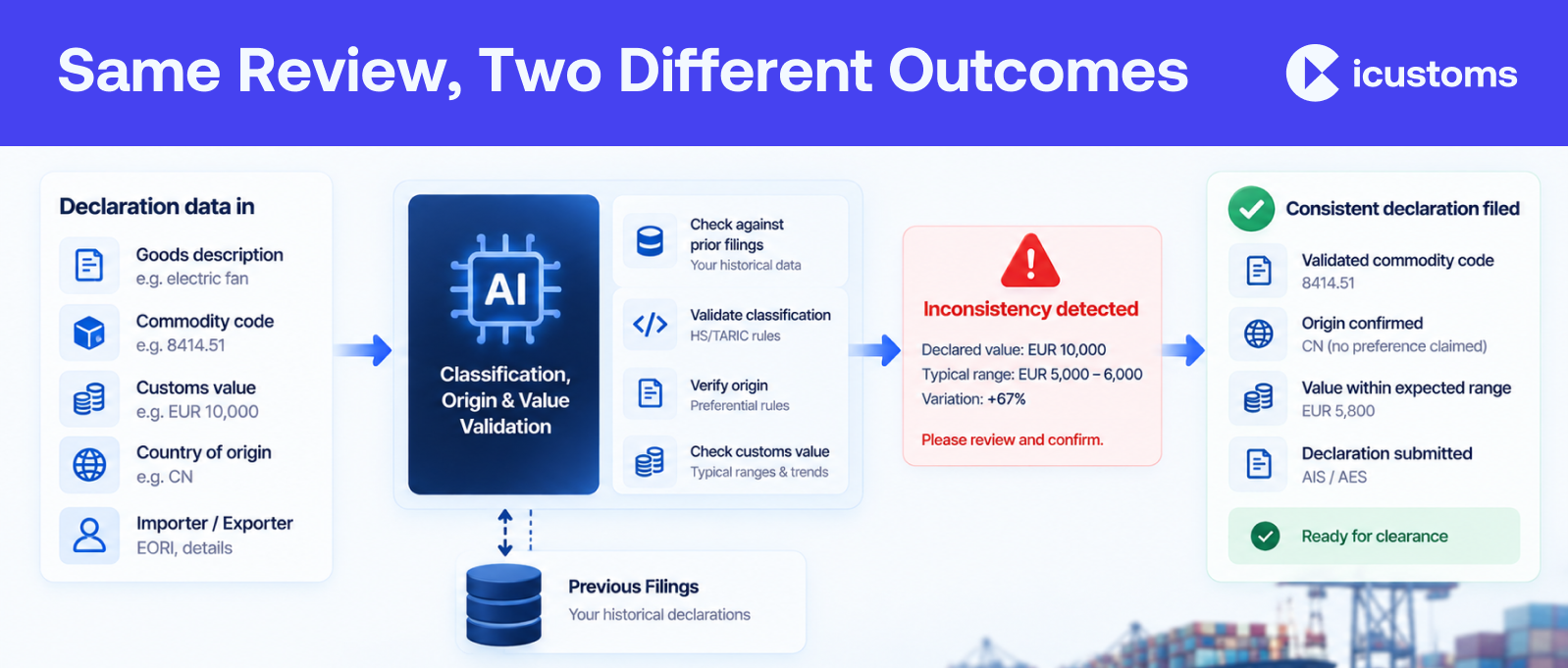 Same Review, Two Different Outcomes