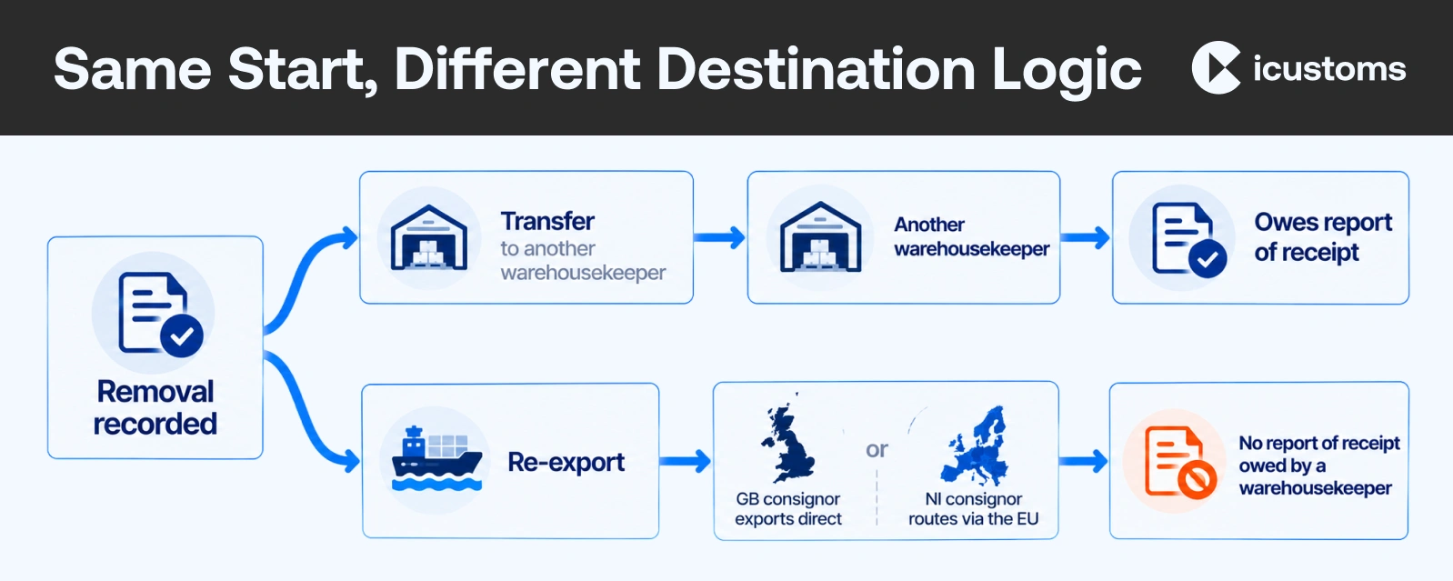 Same Start, Different Destination Logic