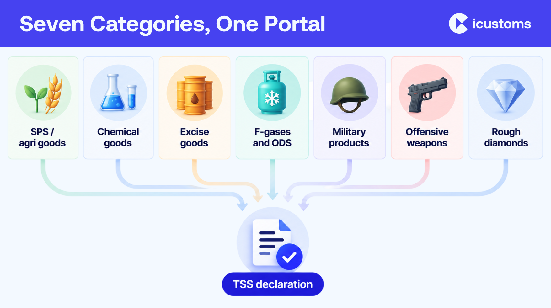 Seven Categories, One Portal