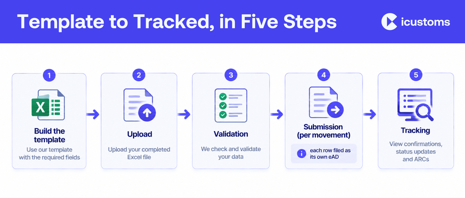 Template to Tracked, in Five Steps