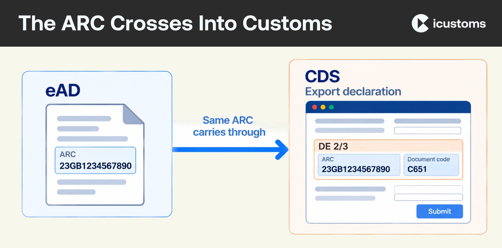 The ARC Crosses Into Customs