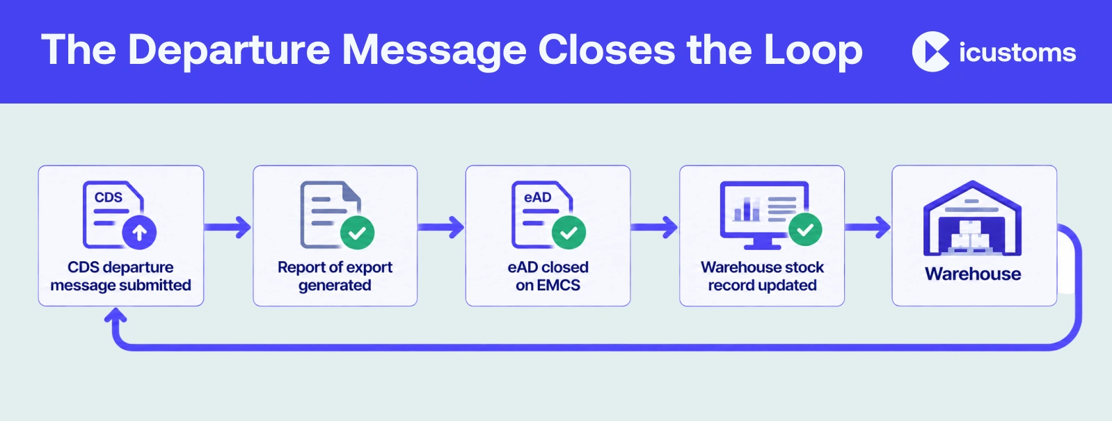 The Departure Message Closes the Loop