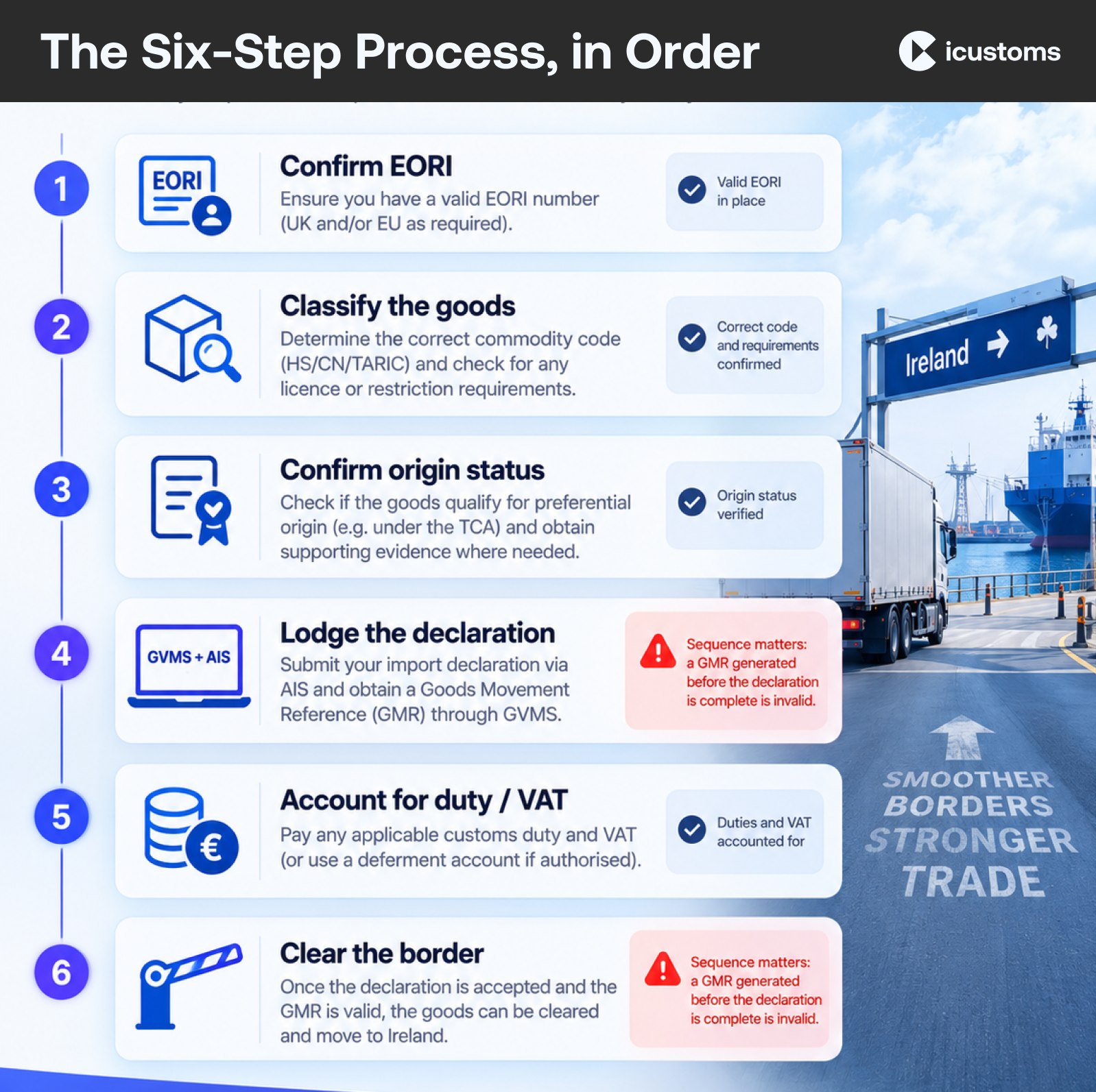 The Six-Step Process, in Order