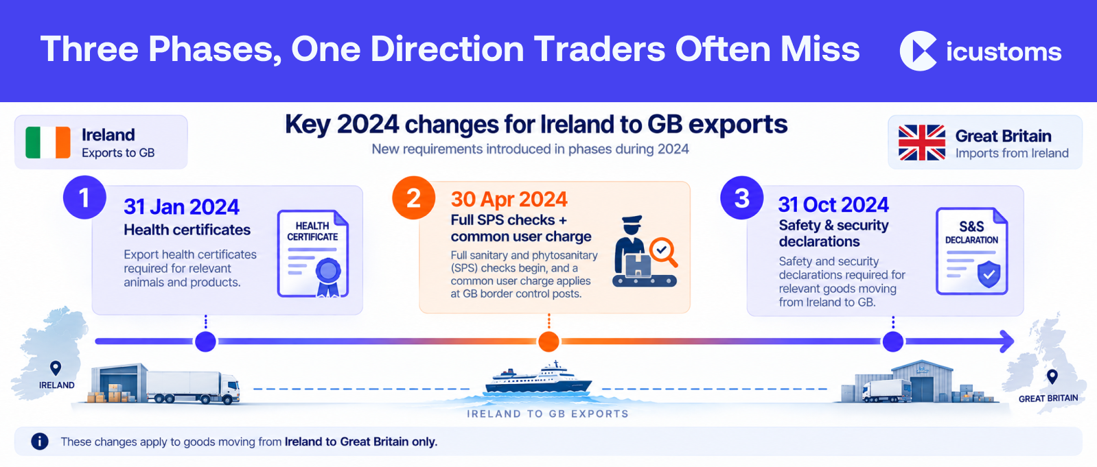 Three Phases, One Direction Traders Often Miss