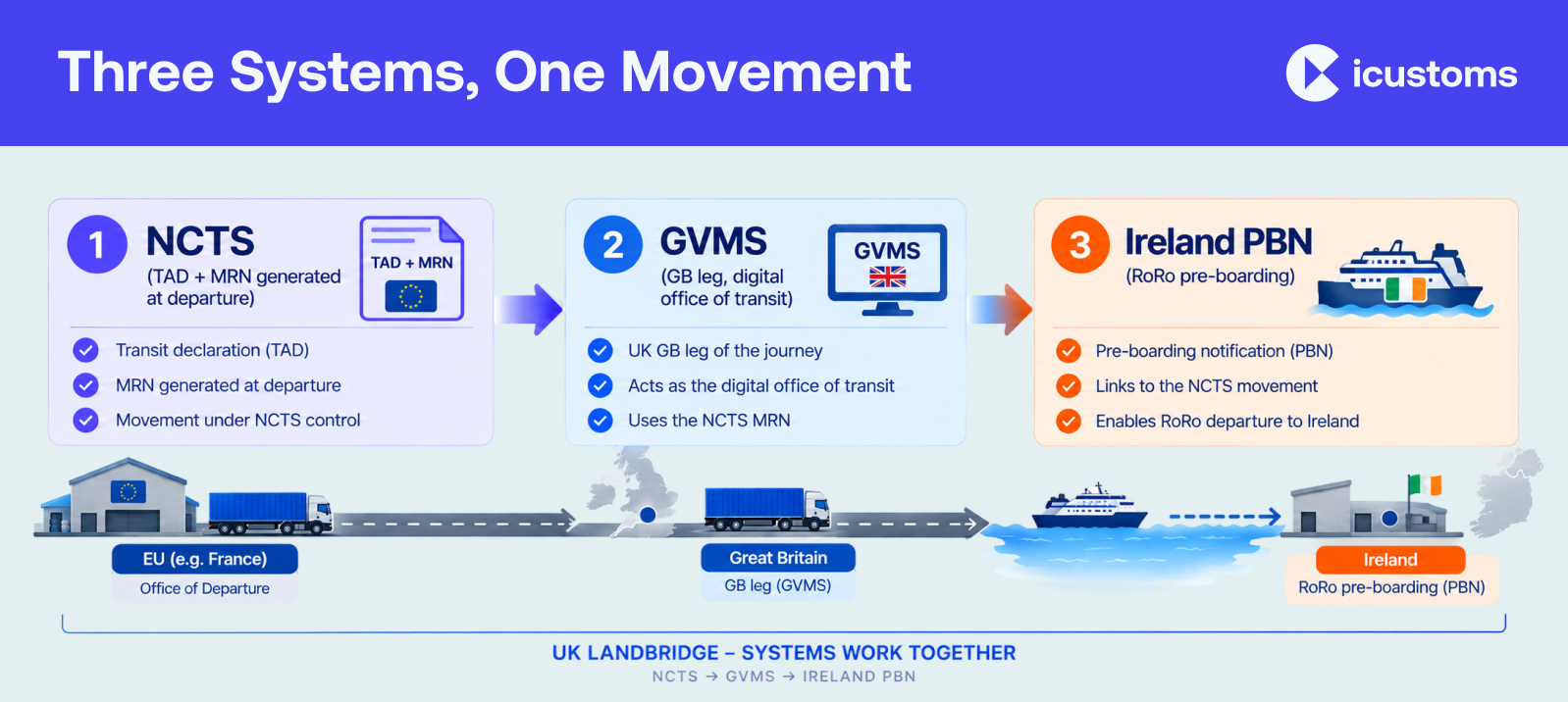 Three Systems, One Movement